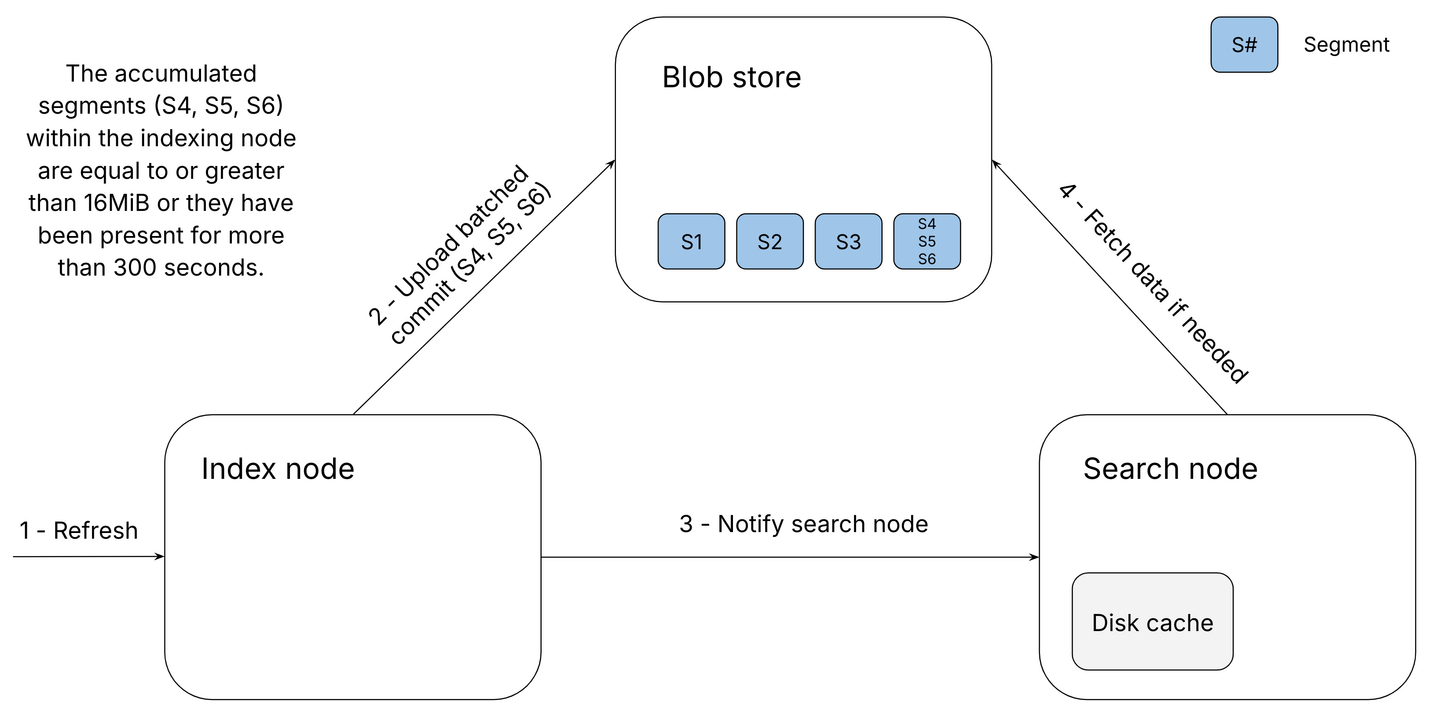 Optimized refresh upload flow in Elasticsearch serverless