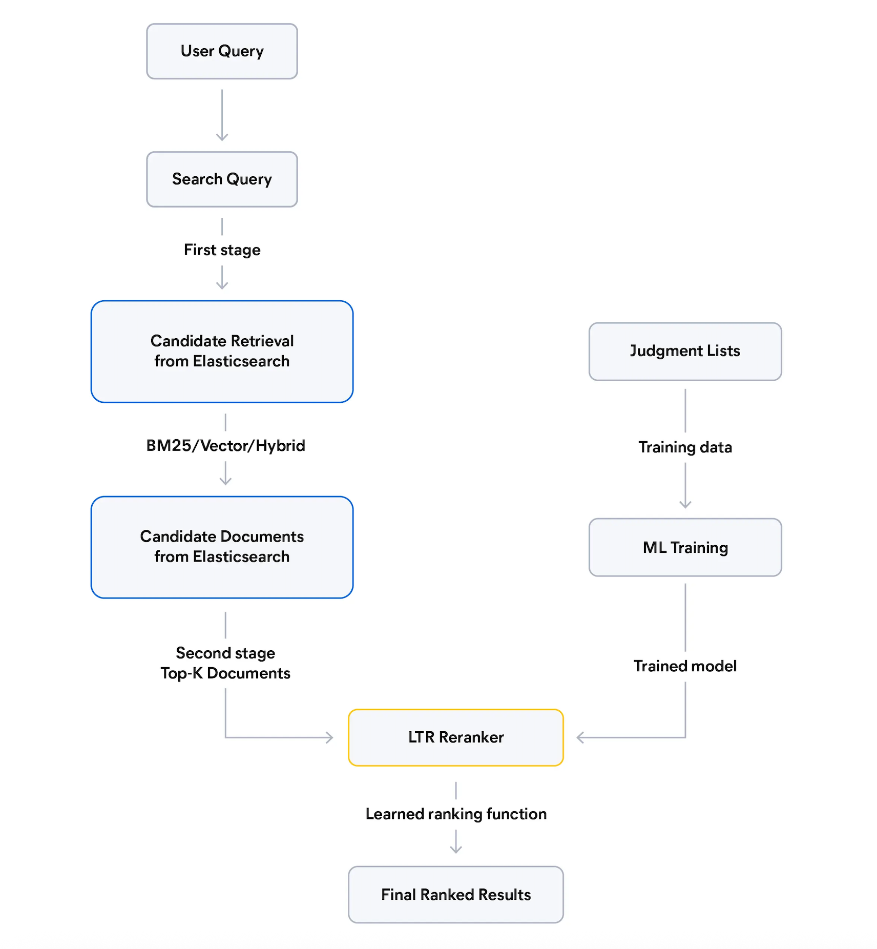 Flowchart showing a two‑stage retrieval and LTR reranking process in Elasticsearch, from user query to final ranked results.
