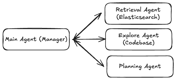 A hub-and-spoke subagent pattern, where the main agent acts as an orchestra