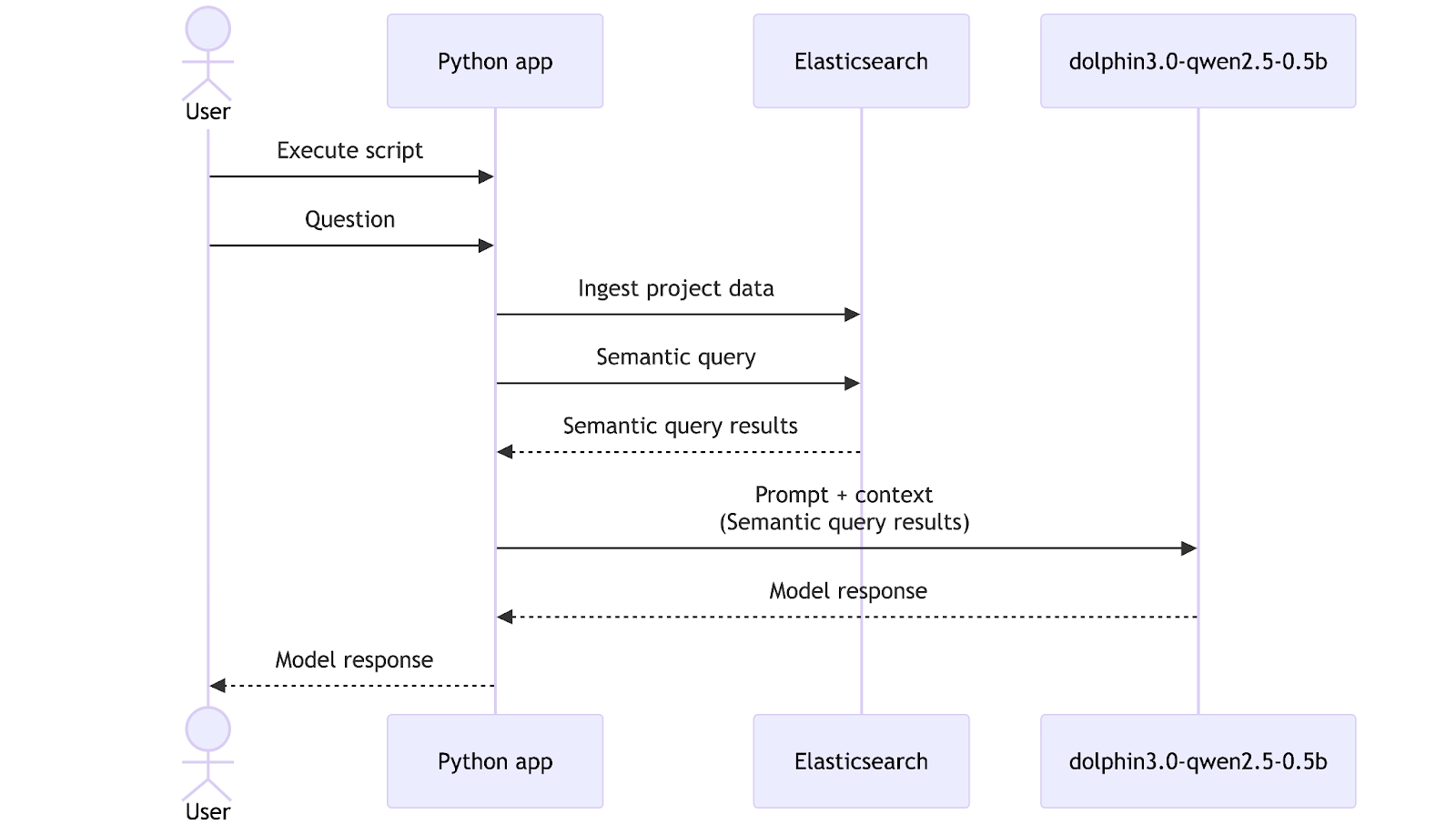 Building a local RAG personal knowledge assistant with LocalAI and Elasticsearch