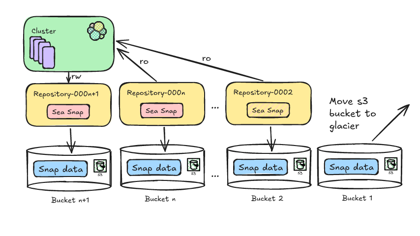How buckets work with Elasticsearch Deepfreeze