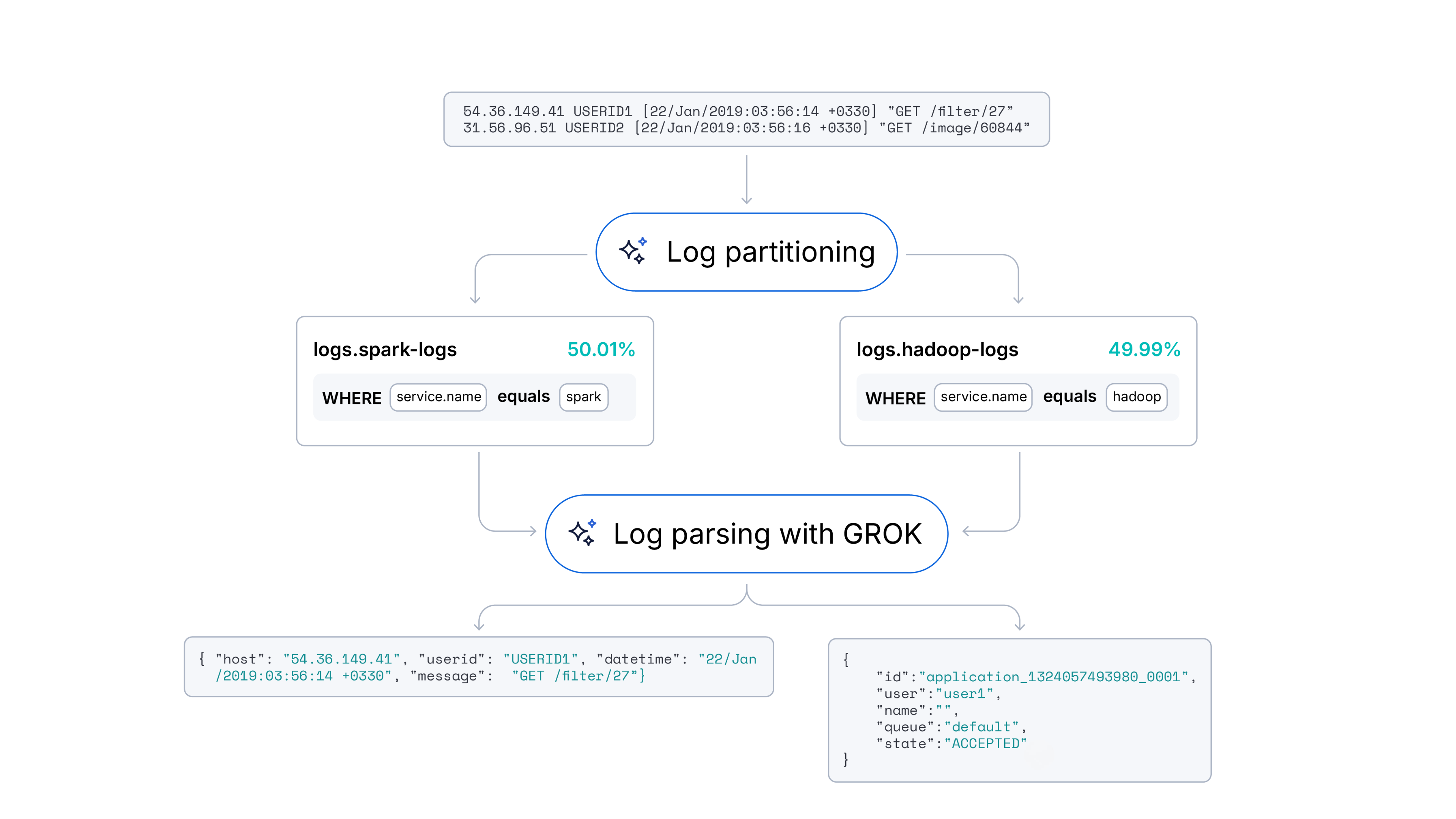 Automatisierung des Log-Parsing in Streams mit ML