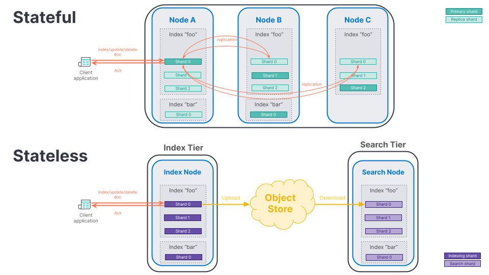 Difference between Elasticsearch stateful and stateless models