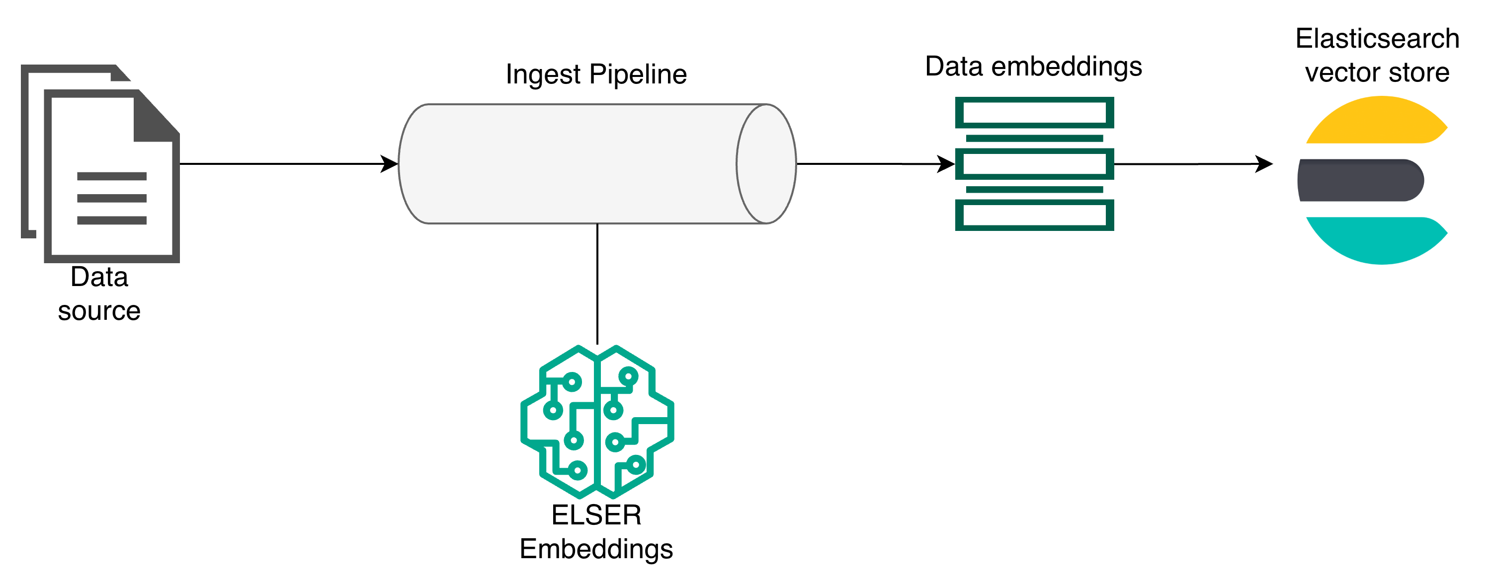 Elasticsearch at the center of the architecture, functioning as a vector store, providing the embeddings generation model, and also serving the MCP server to access the data via tools.