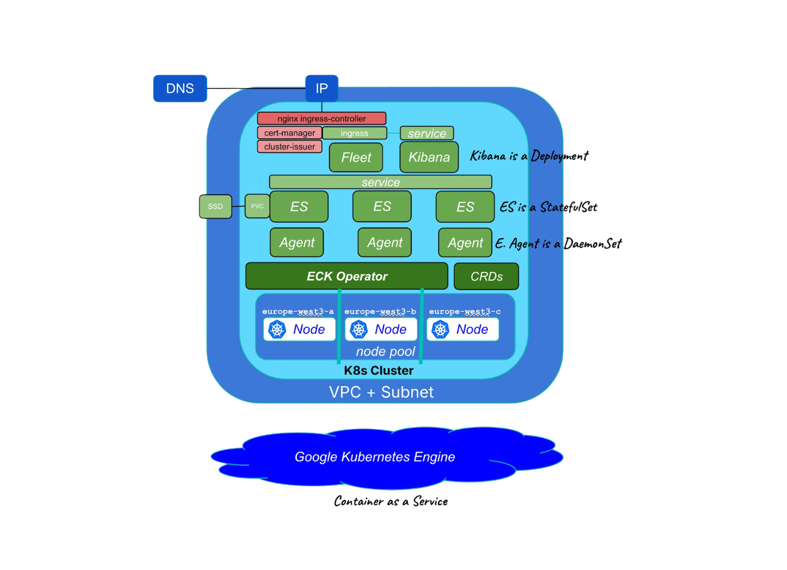 Running cloud-native Elasticsearch with ECK