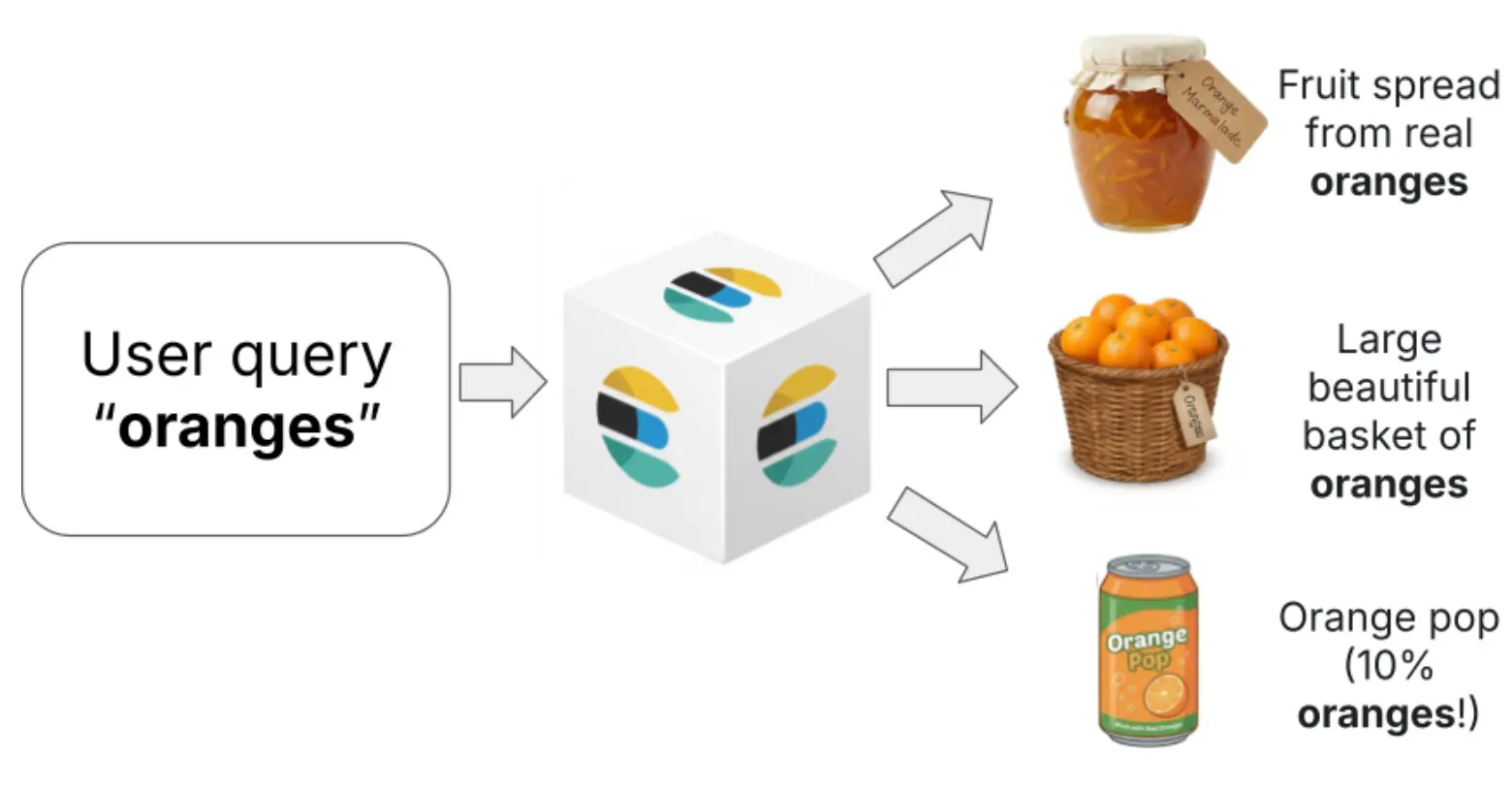  Illustration showing how a single query for “oranges” returns different related results, such as marmalade, fresh oranges, and orange soda.