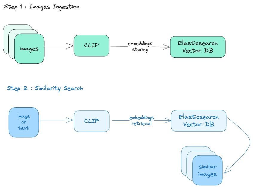 OpenAI CLIP and Elasticsearch diagram