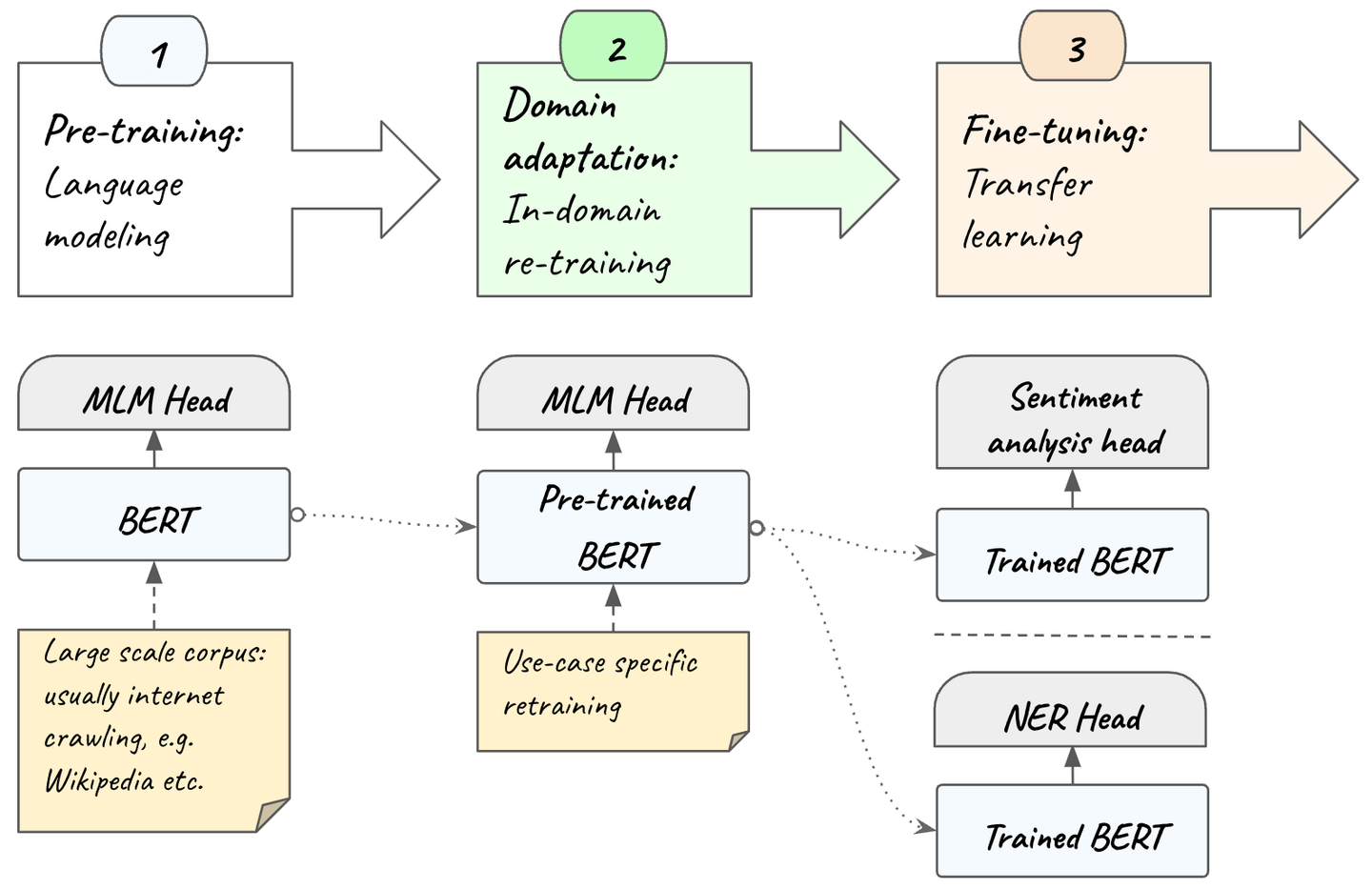 skip gram neural net