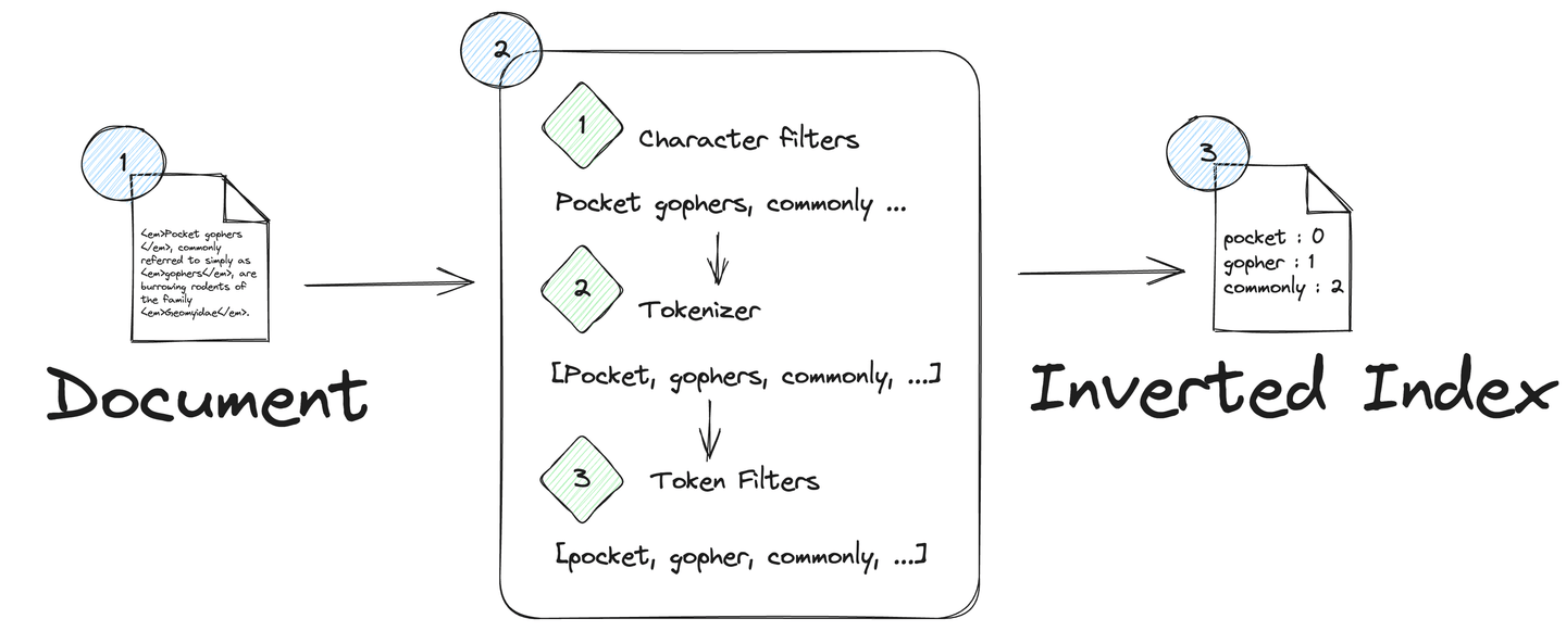 Inverted Index Generation