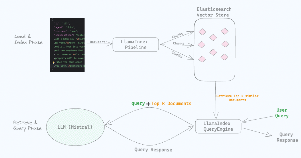 Protecting Sensitive and PII information in RAG with Elasticsearch and LlamaIndex