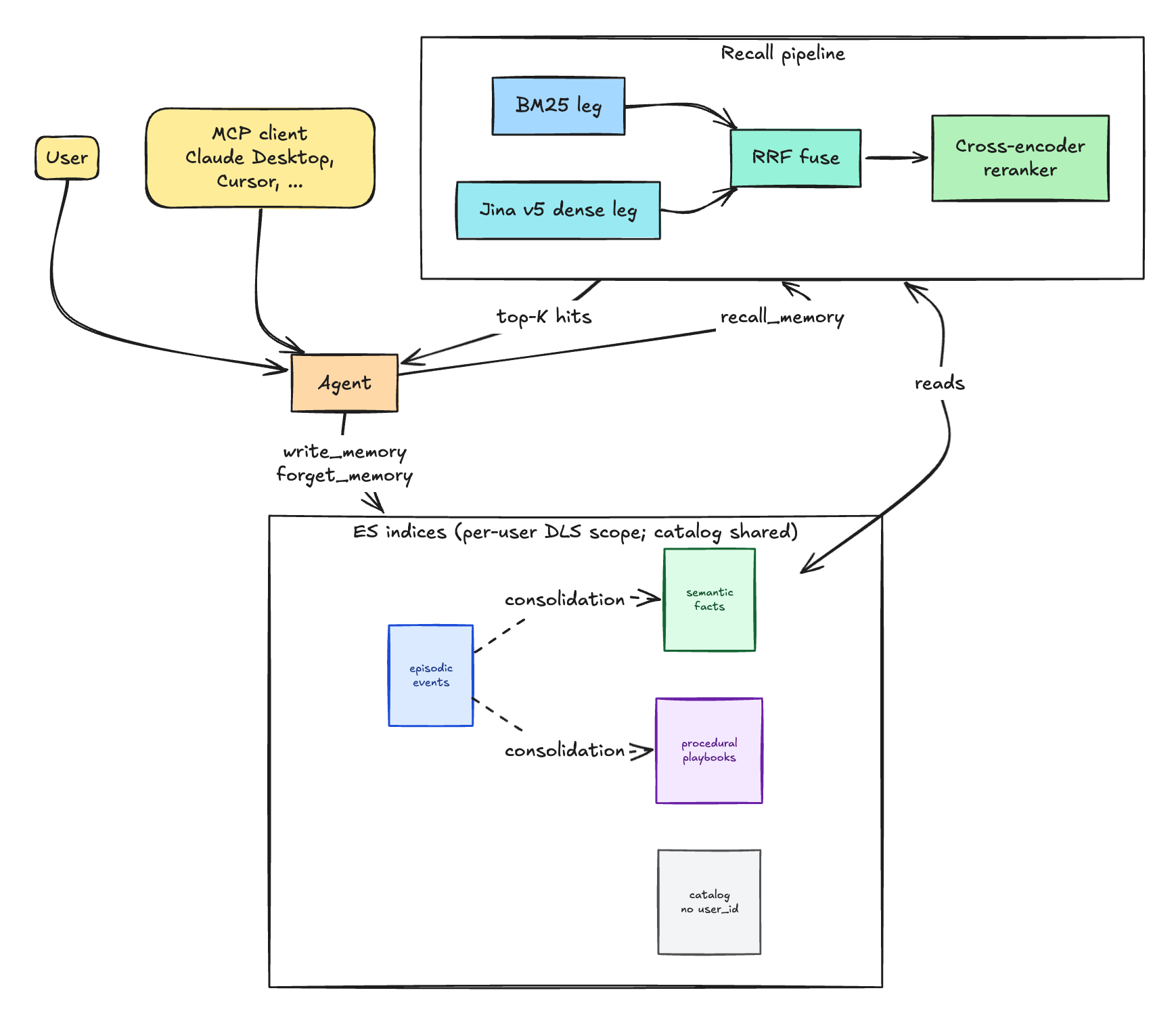 Elastic Open-Sources Atlas and Bets Agent Memory Belongs in a Search Engine, Not a Vector Database