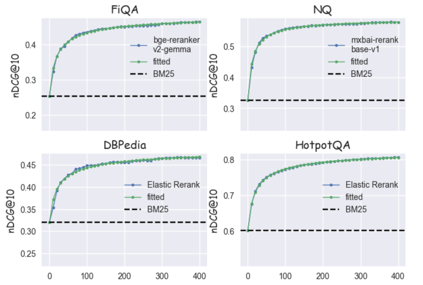Curve fitting - reranking depth