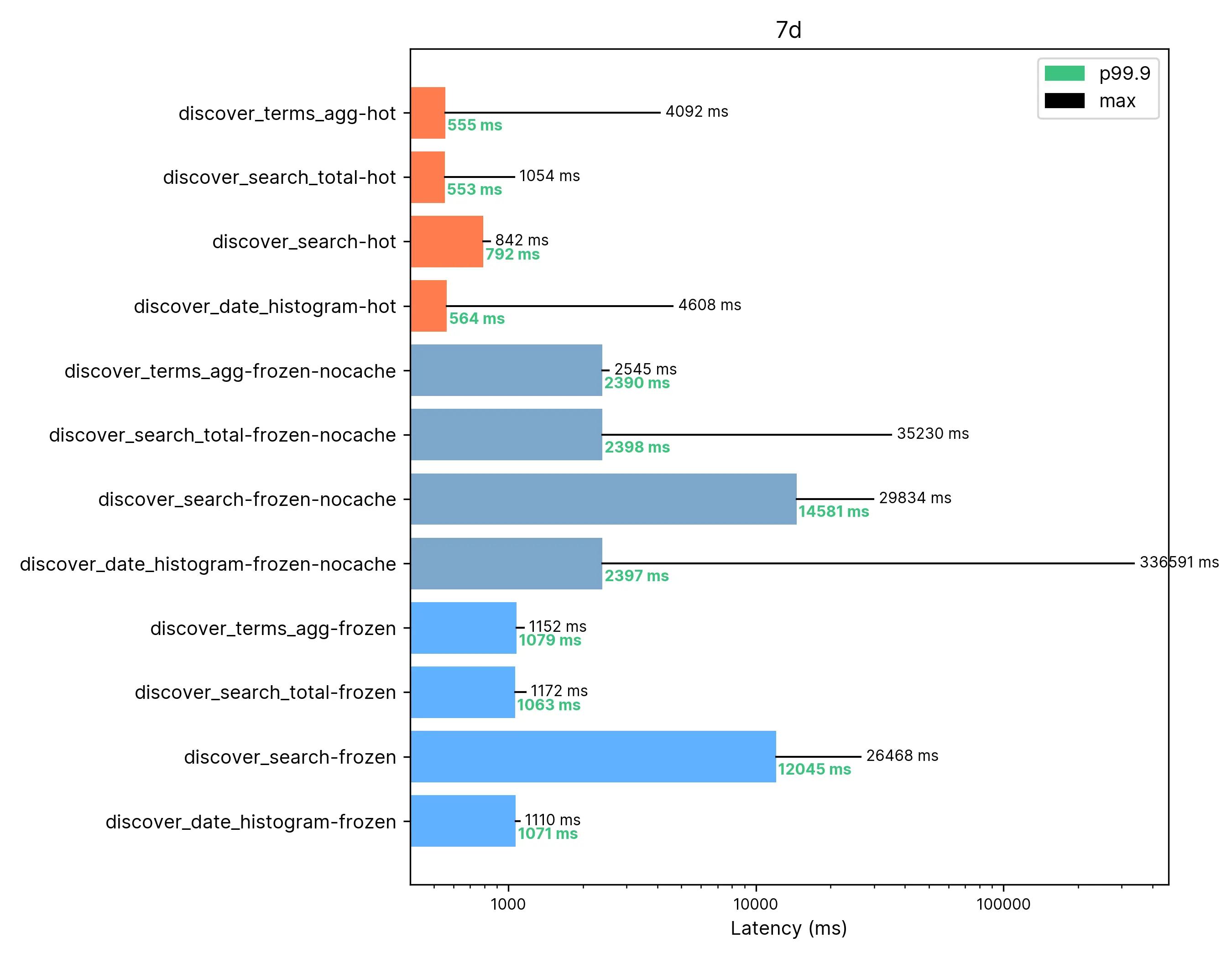 results 7 Days Span / 7 Terabytes of using elastic searchable snapshots on frozen tier