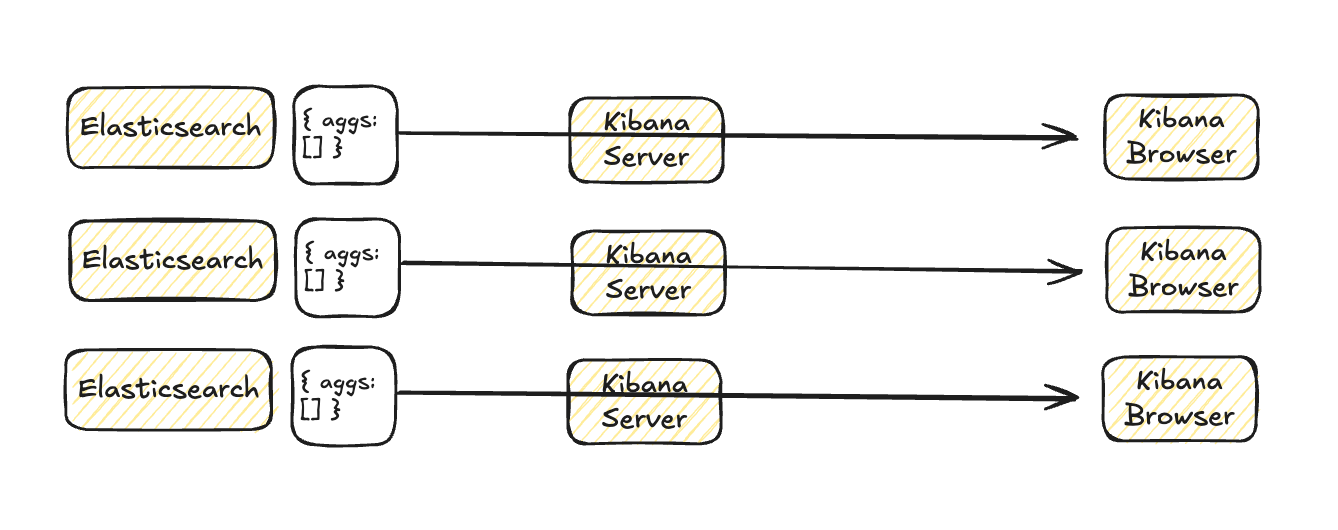 Kibana dashboard data transfer improvements