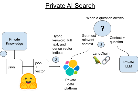 private ai search