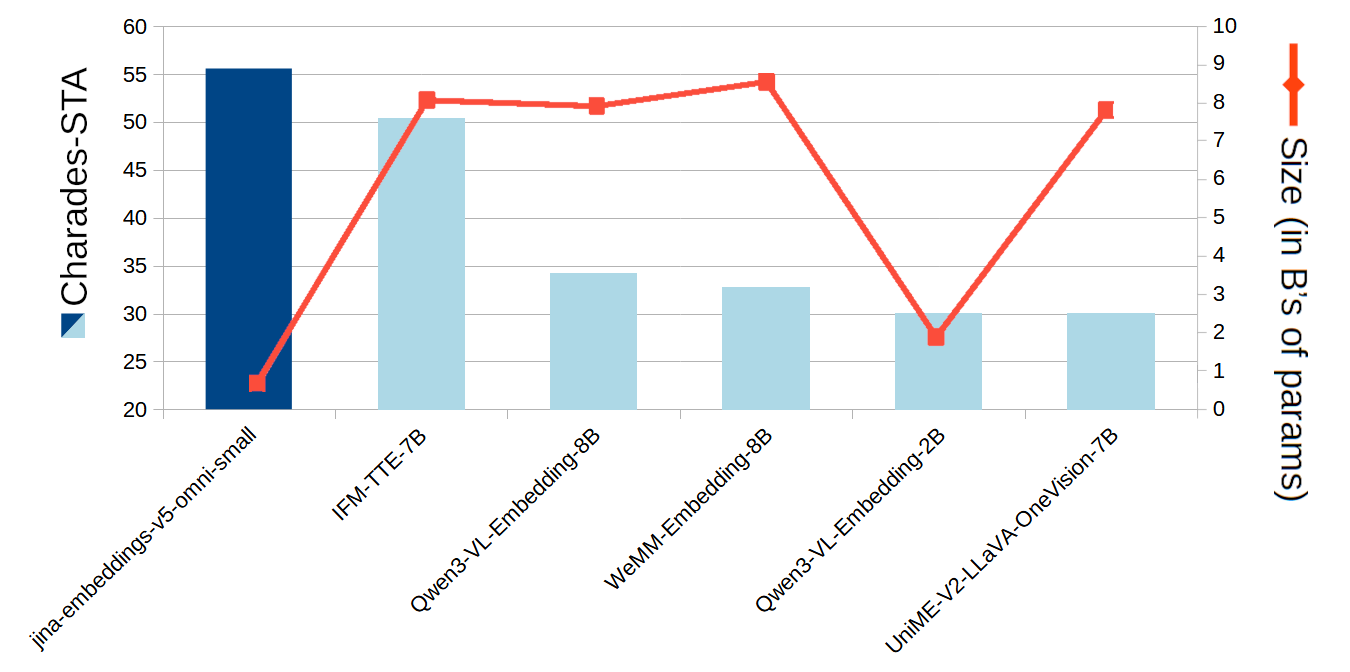 A bar and line chart shows Charades‑STA scores and model sizes for six embedding models. The x‑axis lists the models, the left y‑axis shows Charades‑STA scores from 20 to 60, and the right y‑axis shows model size in billions of parameters from 0 to 10. Blue bars represent the scores, and a red line with markers represents model sizes.