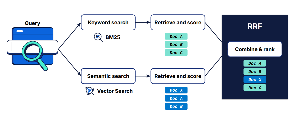 BM25 example flow for hybrid search