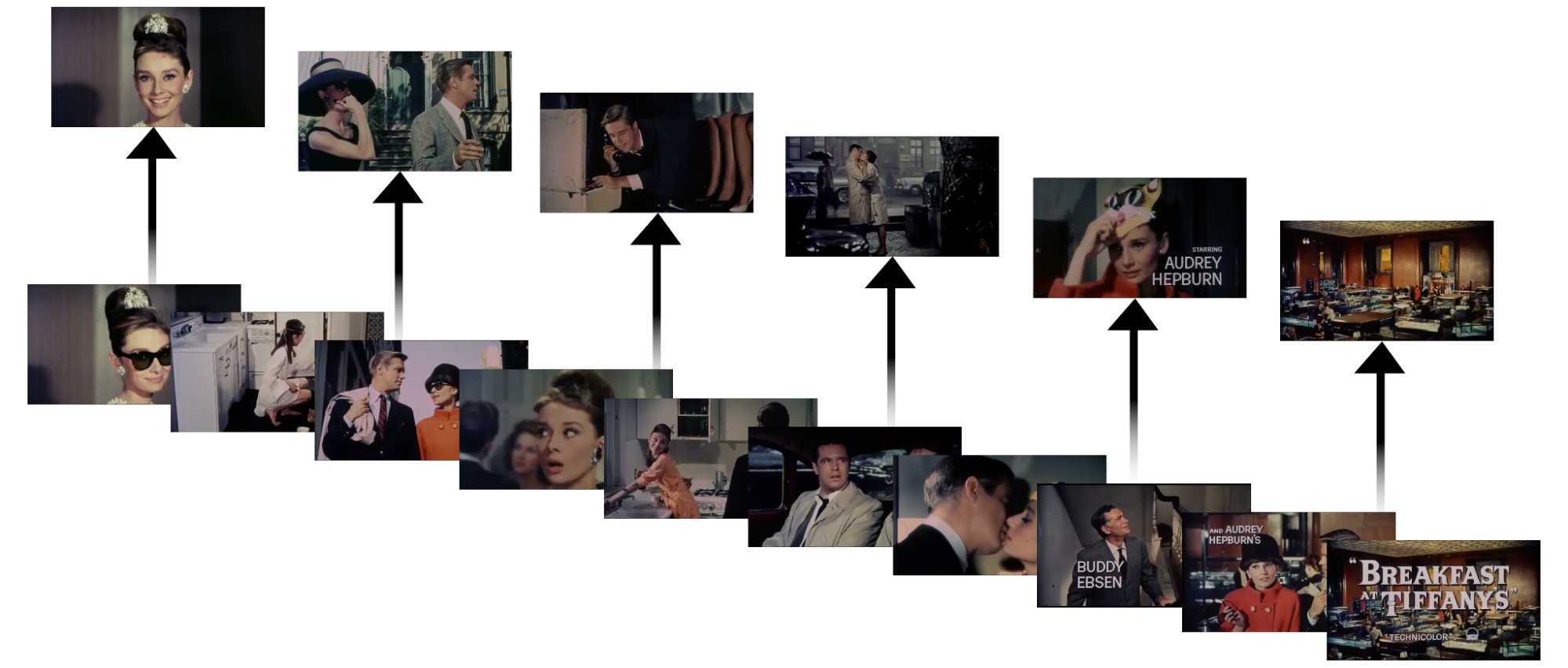 A collage of sequential video frames is arranged with arrows showing progression, depicting a series of scenes featuring Audrey Hepburn in different moments, ending with a frame displaying the title card “Breakfast at Tiffany’s.” The layout illustrates that the model extracts 64 equally spaced frames from a video, which can cause significant loss of content when the video is long.
