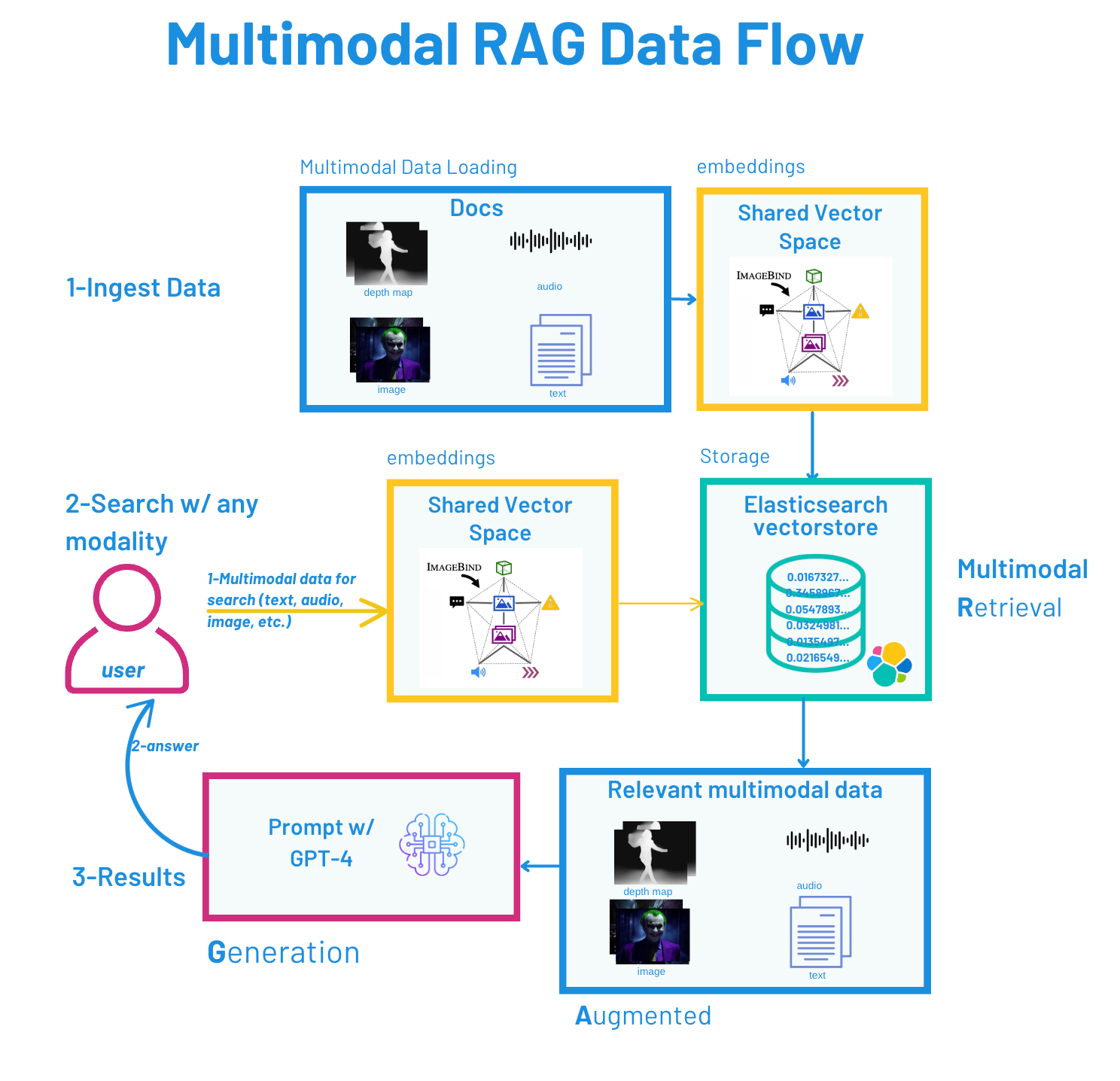 Multimodal rag flow