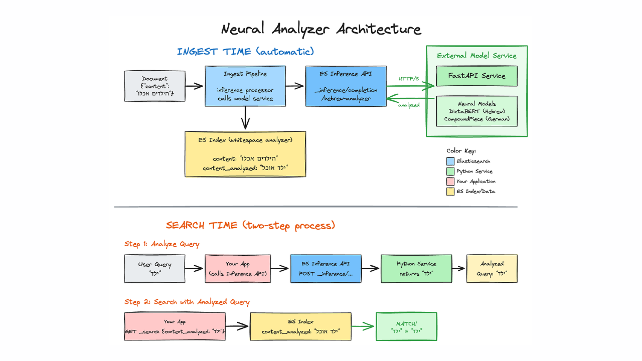 Better text analysis for complex languages with Elasticsearch and neural models