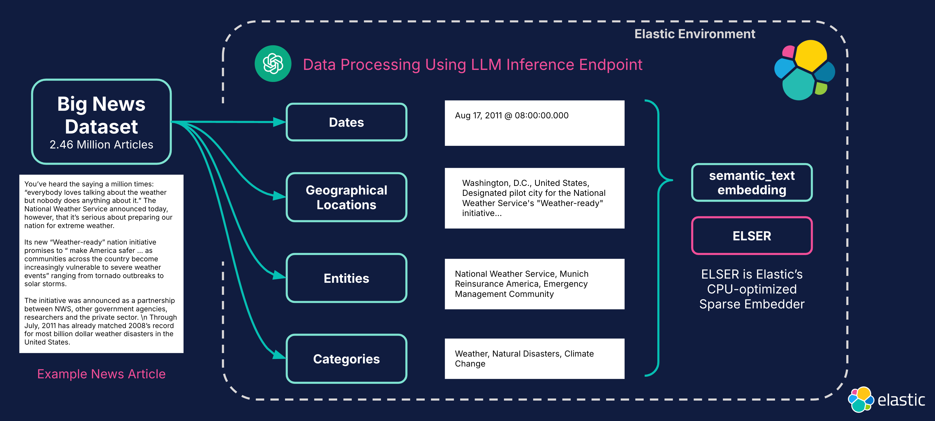 Data enrichment using llm agents