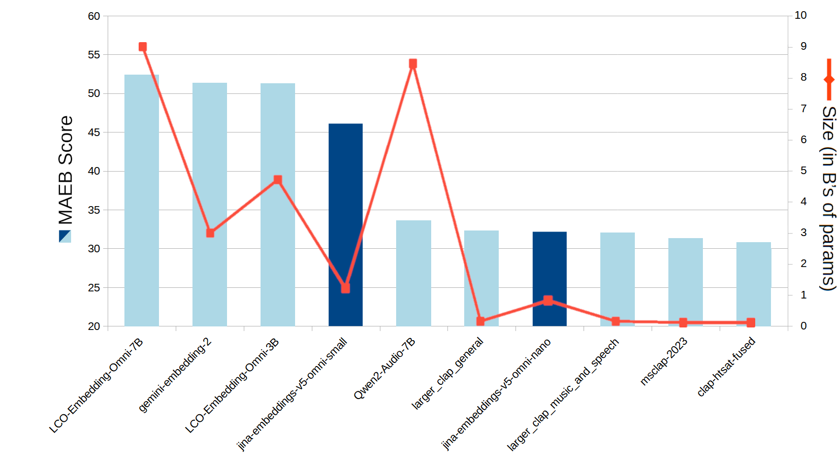A bar and line chart compares embedding and audio models along the x‑axis, showing blue bars for MAEB Score on the left y‑axis and a red line for model size in billions of parameters on the right y‑axis. The bars range from roughly 20 to 55, and the line ranges from 0 to 10.