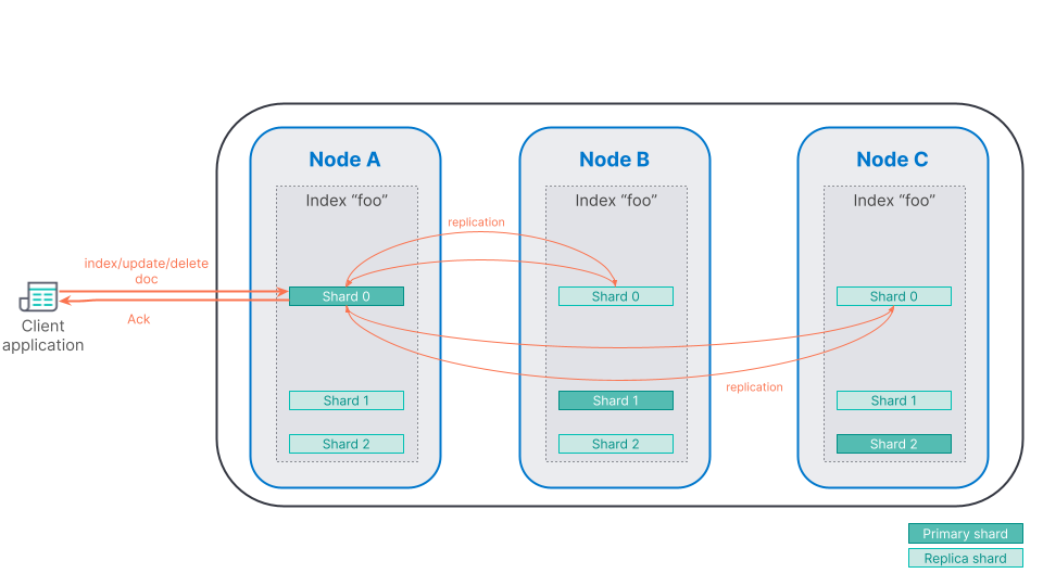 Operations are executed on the Elasticsearch primary shard and replicated internally on replicas