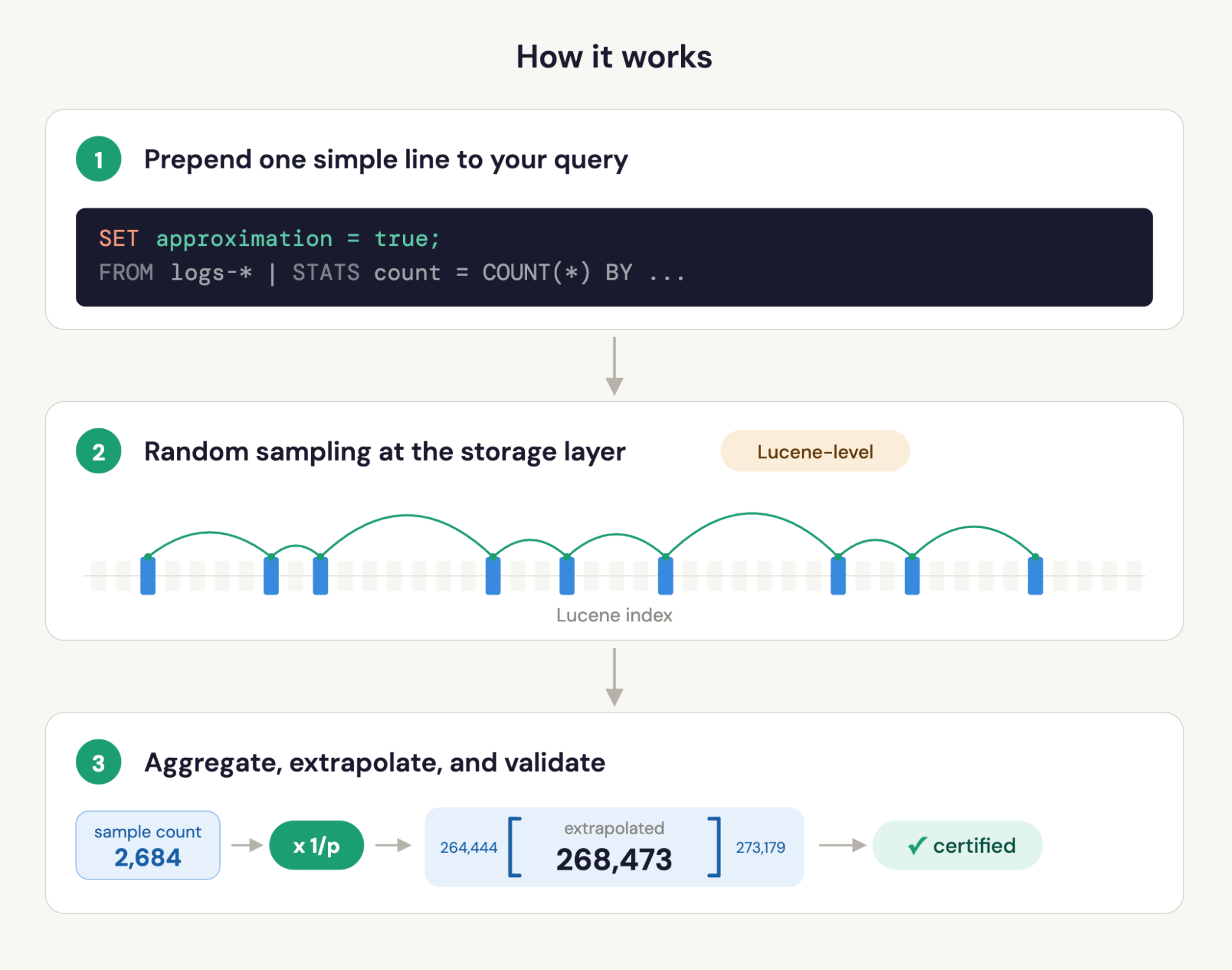 Approximate queries in Elasticsearch ES|QL: 100x faster on billions of records, with built-in confidence intervals