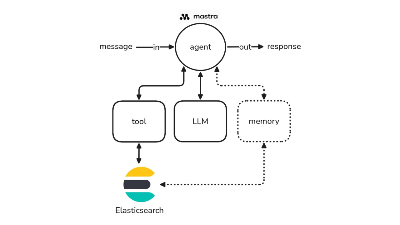 How to build agentic AI applications with Mastra and Elasticsearch