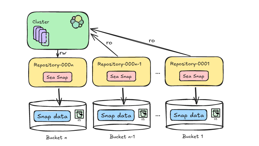 How Deepfeeze solves high cost issues by rotating snapshot repositories.