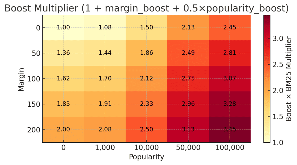 Multiplicative boosting with popularity on BM25