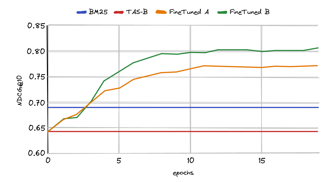 Graph 1. NDCG@10 curve for fine-tuning msmarco-distilbert-base-tas-b using 1000 triplets from the SciFact BEIR data set