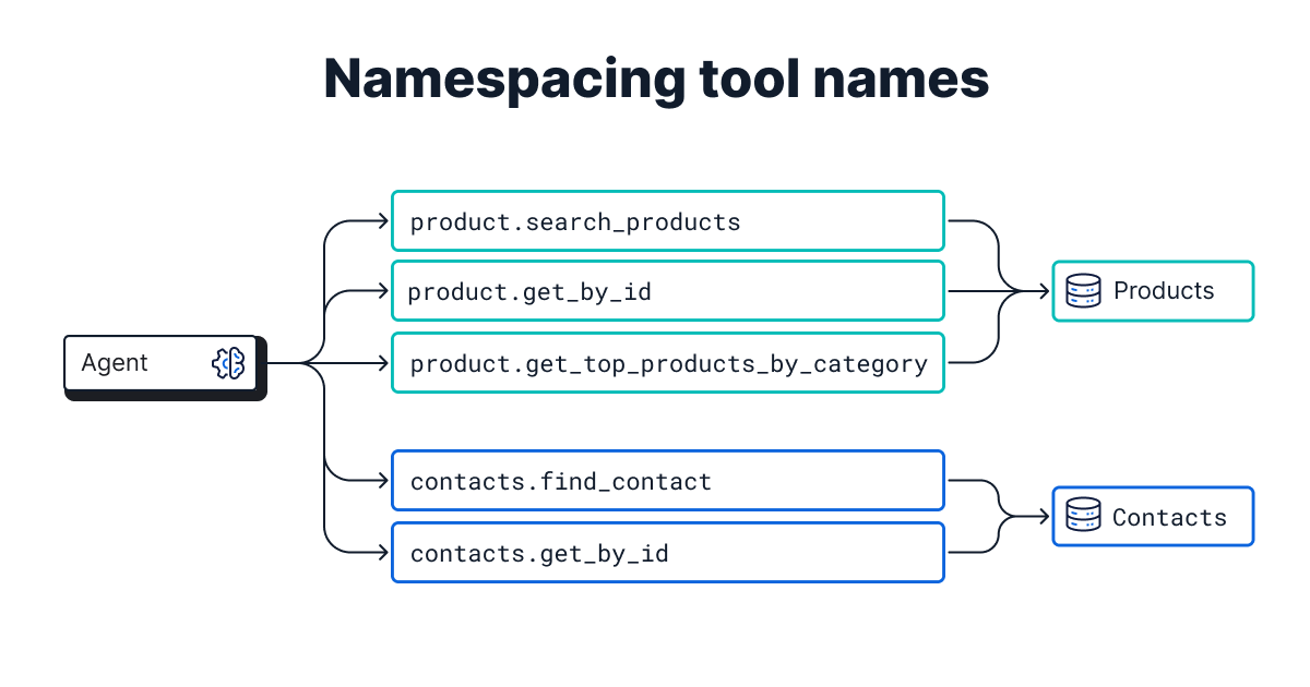 Namespacing tool names