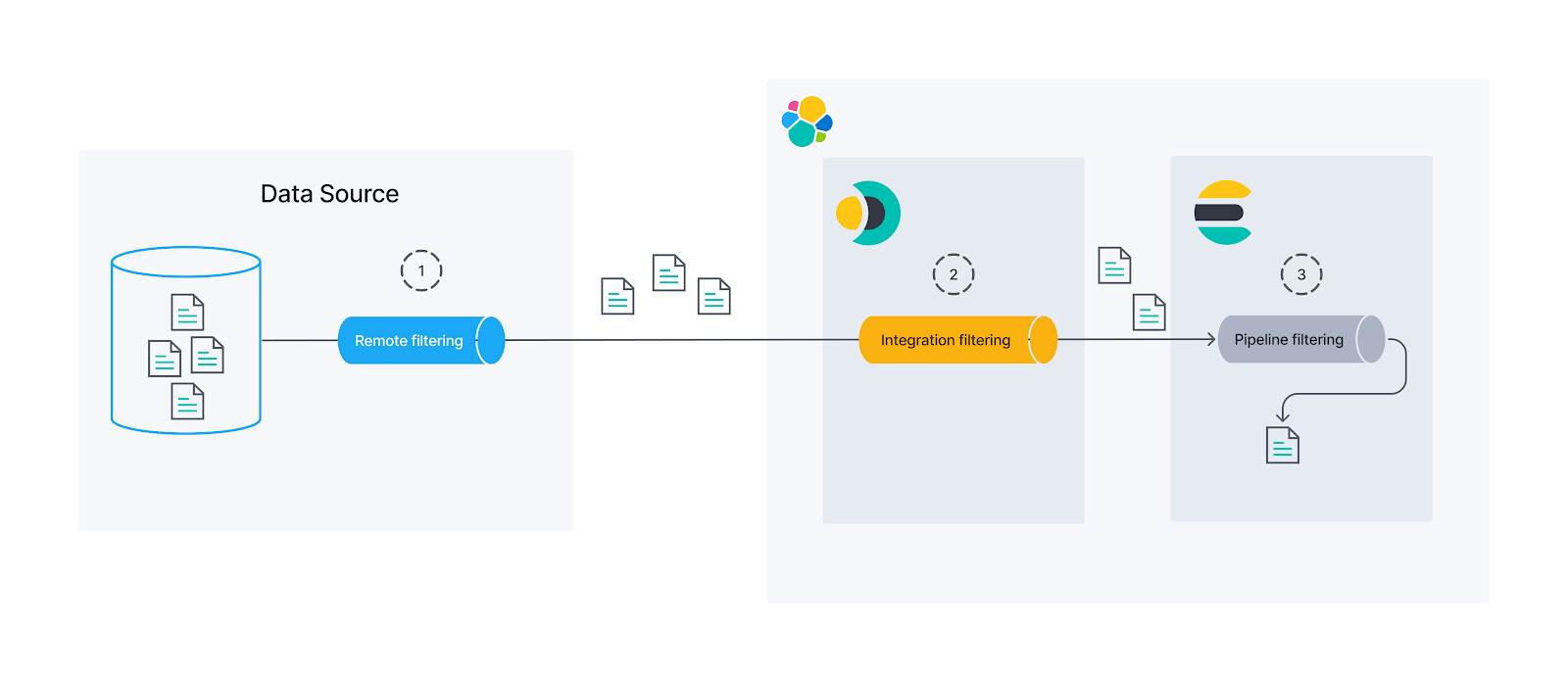 Instances to filter documents before we put them in Elasticsearch: