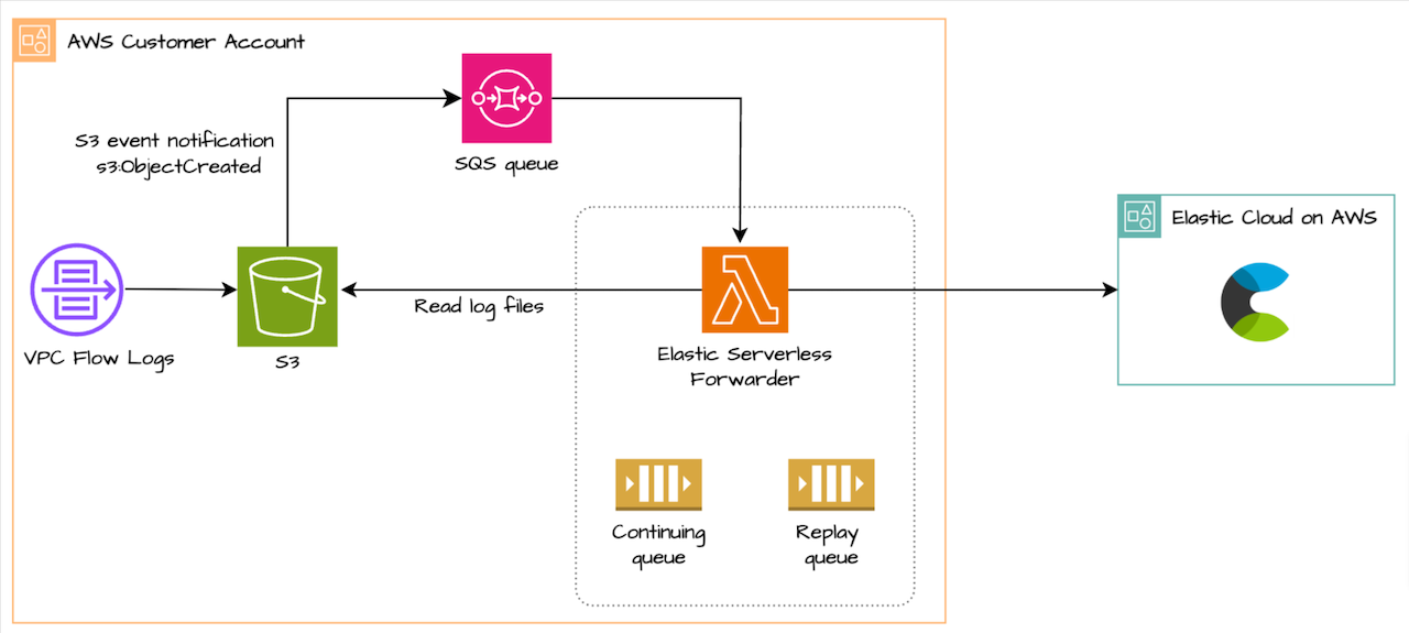 Data flow for AWS S3 data ingestion to Elastic Cloud