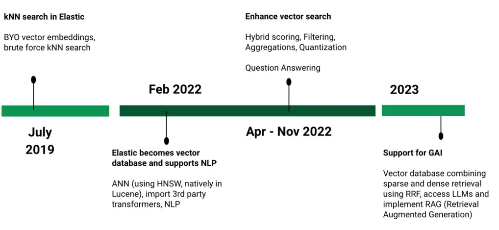 Hybrid search timeline for Elasticsearch