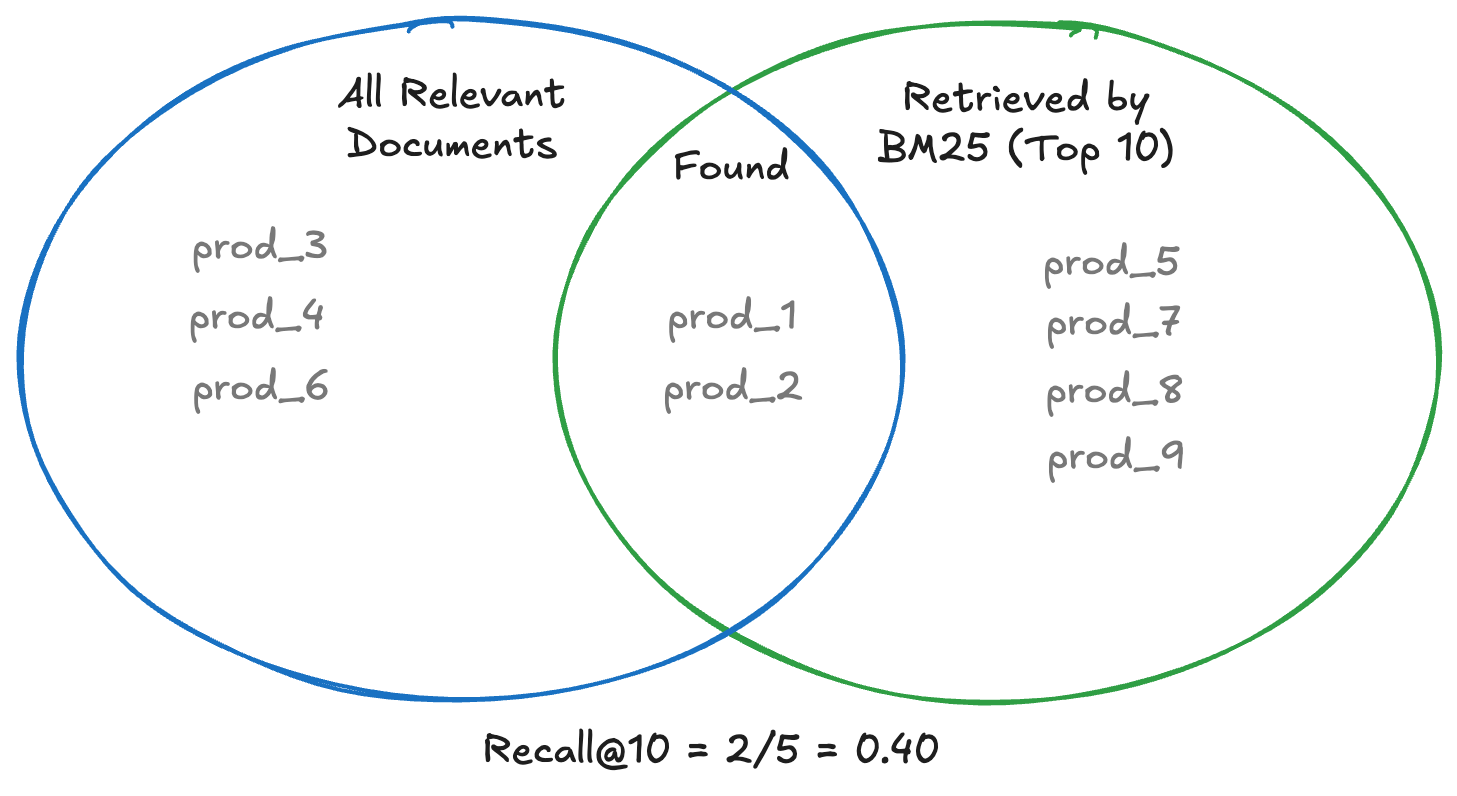 Venn diagram illustrating how Recall@10 is calculated by showing the overlap between all relevant documents and the top 10 results retrieved by BM25, resulting in a Recall@10 score of 0.40.