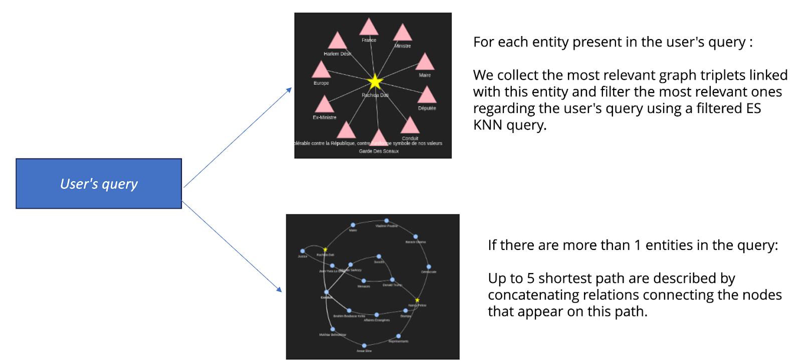 Two ways to create pseudo-documents from the graph 	