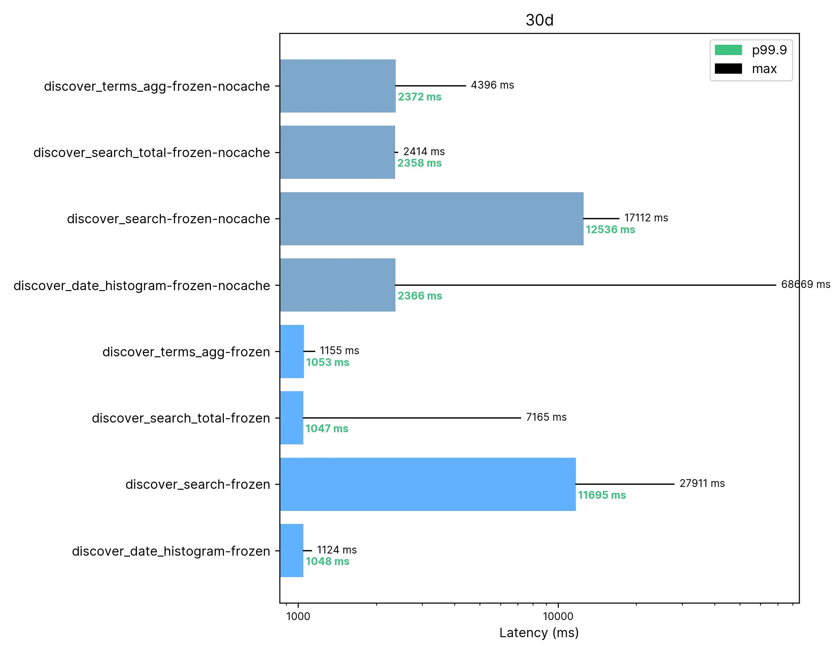 results 30 Days Span / 30 Terabytes of using elastic searchable snapshots on frozen tier
