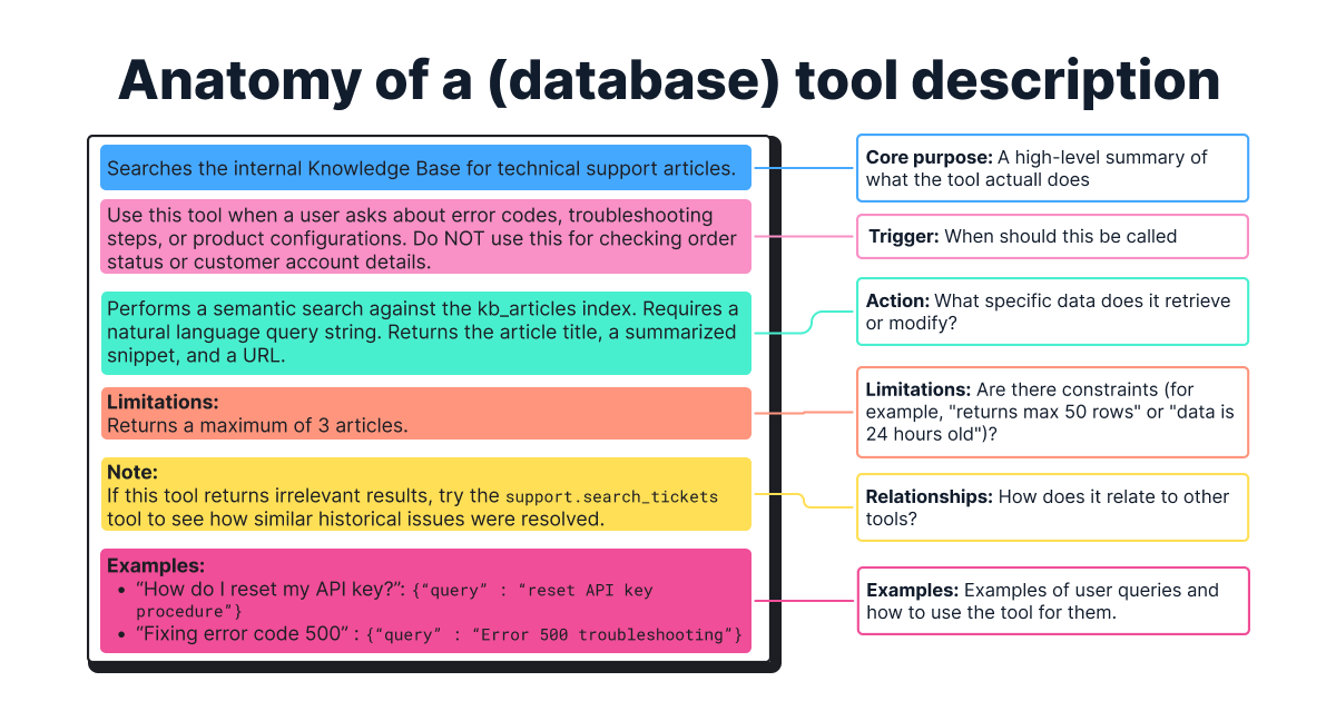 Anatomy of a database tool description, including core purpose, trigger, action, limitation, relationships, and examples