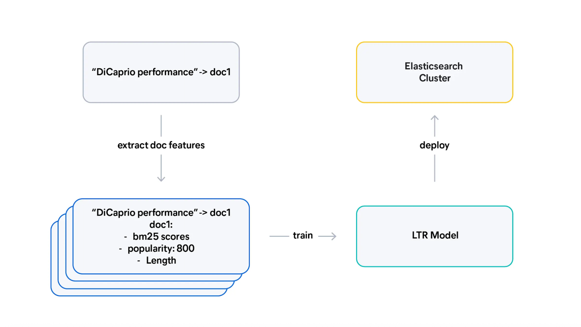 Flowchart showing how document features from a search query are used to train an LTR model, which is then deployed to an Elasticsearch cluster.