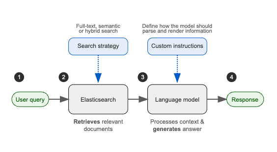 Flow diagram of how RAG works