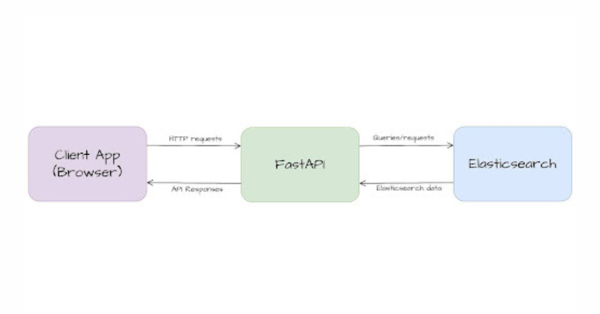 Building Elasticsearch APIs with FastAPI