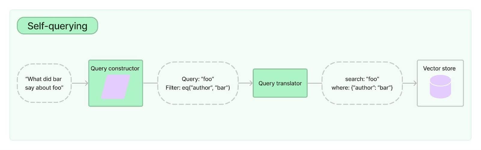 self-querying retrievers diagram