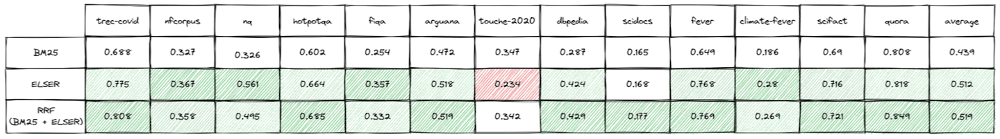 Table 3: NDCG@10 comparison between BM25 (using Elasticsearch 8.8 with default english analyzer), BM25 and Elastic Learned Sparse Encoder (referred to as “ELSER”) combined via RRF with k=20 and N=1000