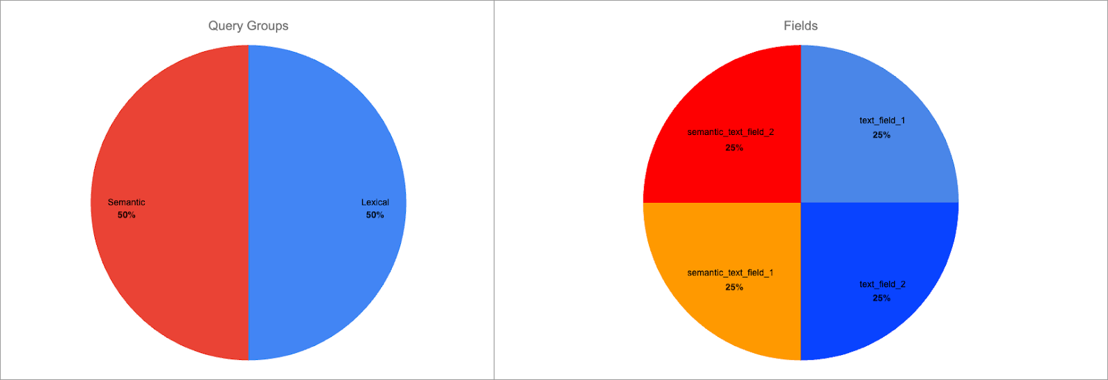 Comparison of query groups and field scores