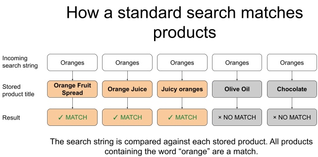 A diagram comparing an incoming search string to stored product titles, showing matches for three titles containing “orange” and no match for two titles that do not.