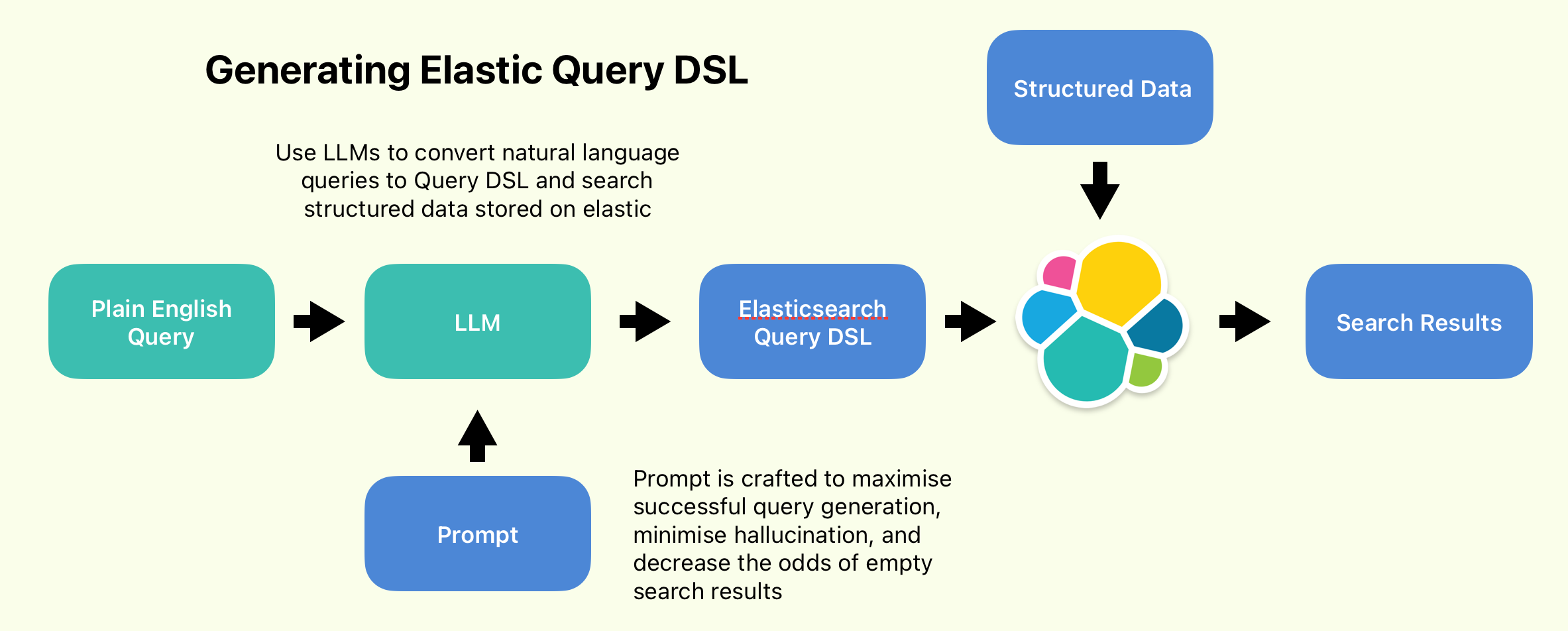Flow: Using LLMs to write Elastic Query DSL & search structured data