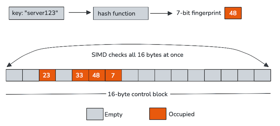 SIMD at the center in Elasticsearch