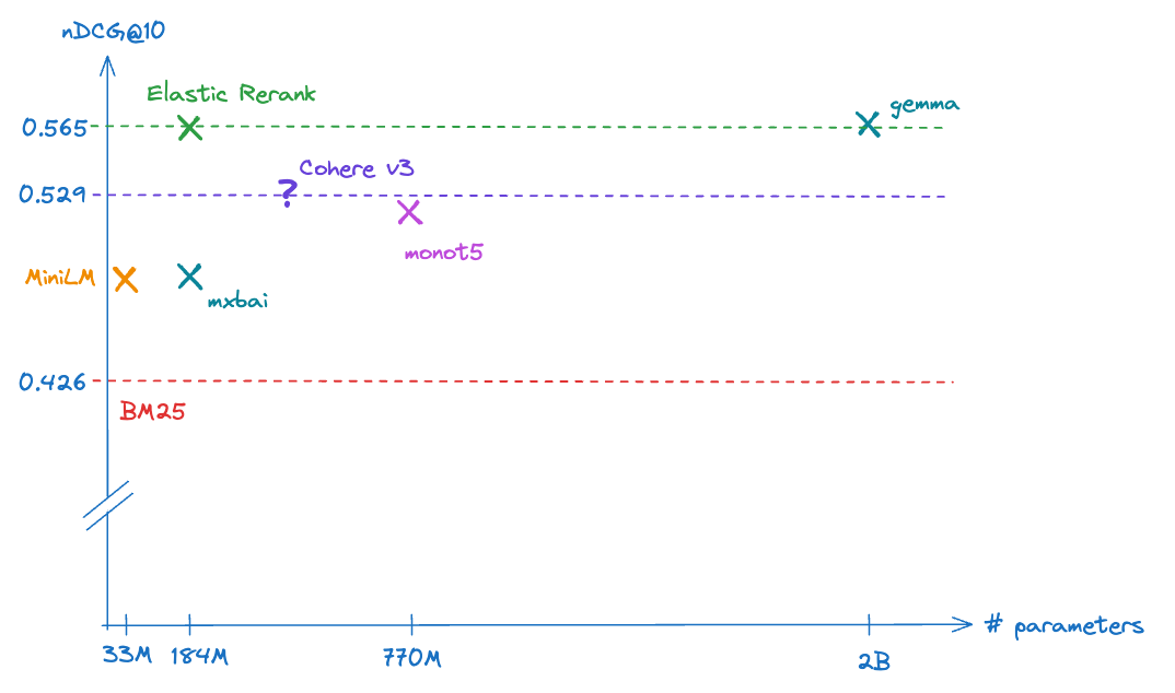 Elastic Rerank model vs other reranking models